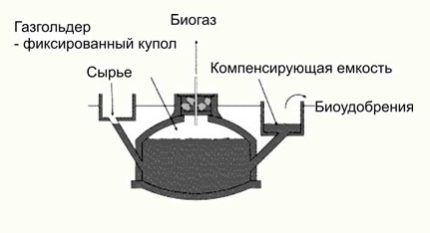 Как сделать установку для получения из навоза биогаза Подземный реактор