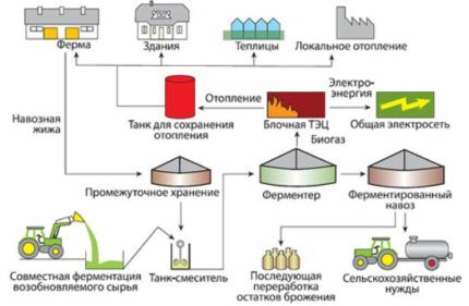 Промышленная биоустановка для получения биогаза Промышленная биоустановка