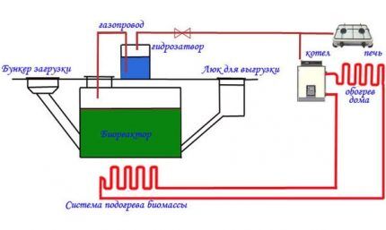 Как подключить установку для получения биогаза к отоплению Организация отопления реактора