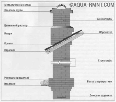 Печь-камин из кирпича: как построить комбинированное устройство Дымоход