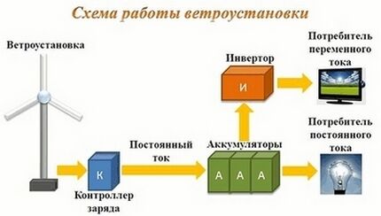 Устройство ветрогенератора