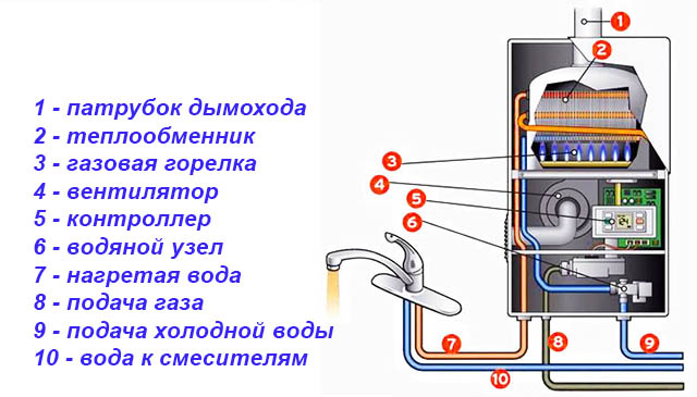 Устройство и работа газовой колонки-турбо с закрытой камерой сгорания Водонагреватель с турбиной