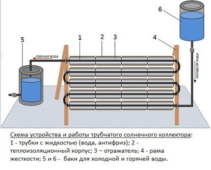 Солнечное отопление частного дома самодельным коллектором Трубчатый солнечный коллектор из пластиковой тары