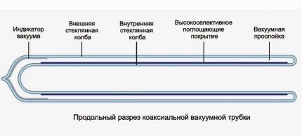 Как устроен трубчатый солнечный коллектор Форма трубки солнечного коллектора