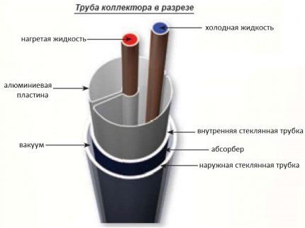 Как устроен трубчатый солнечный коллектор Как устроен трубчатый солнечный коллектор