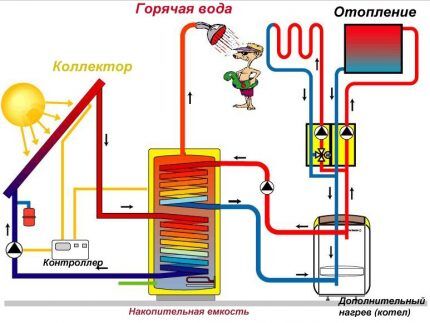 Схема солнечного отопления с коллектором Схема солнечного отопления с коллектором