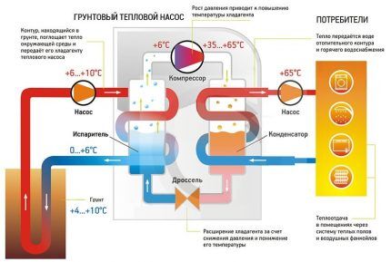 Тепловой насос в геотермальном отоплении загородного дома Принцип работы теплового насоса