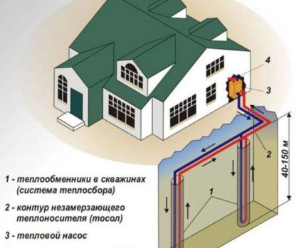 Вертикальная геотермальная система для отопления частного дома Вертикальная система геотермального отопления
