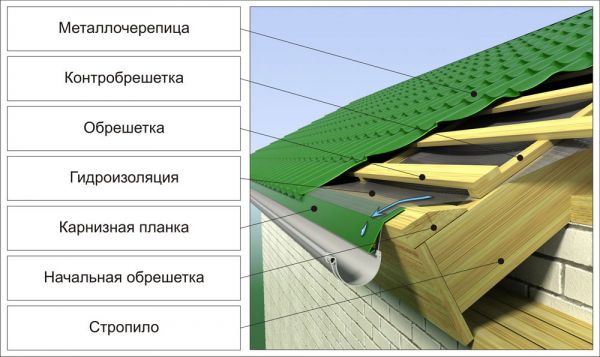 Устройство кровли из металлочерепицы: технология работ 9