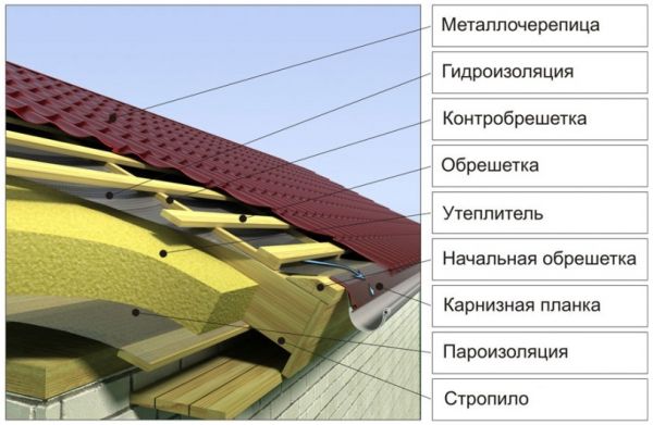 Устройство кровли из металлочерепицы: технология работ 7