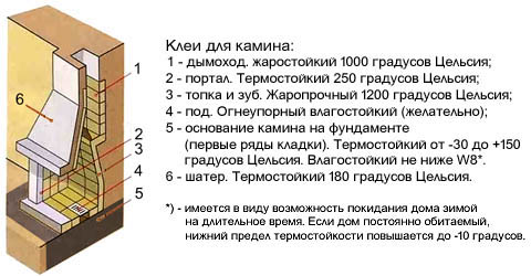 На каких печных клеях возможно строить и облицовывать камин.
