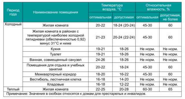Эффективные методы увлажнения в квартире без увлажнителя Таблица значения температуры и влажности для каждого типа помещений