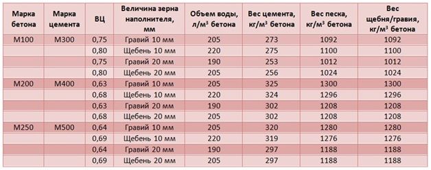 Как сделать пол в частном доме с нуля: пошаговое руководство расход бетона