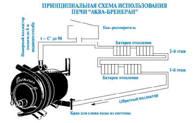 Водяное отопление можно сделать не только от котла, но и от печи Водяное отопление можно сделать не только от котла, но и от печи