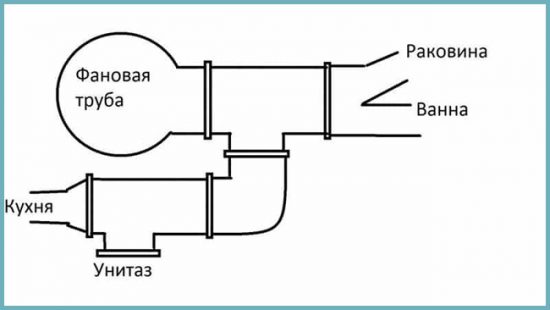 канализация в частном доме