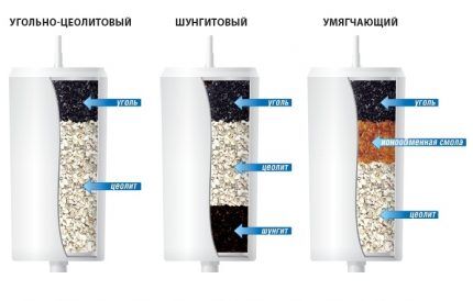 Какой фильтр для очистки воды лучше выбрать и купить для дома Наполнители картриджей для фильтров-кувшинов