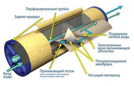 Какой фильтр лучше выбрать и купить для очистки воды Лучший фильтр для очистки воды проточным методом