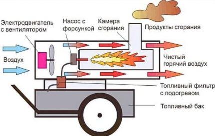 Как работает тепловая пушка на дизеле Принцип работы дизельной тепловой пушки