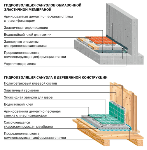 Теплый пол водяной — материалы напольных покрытий Теплый пол водяной — материалы напольных покрытий