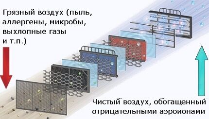 Фильтры очистителей воздуха для аллергиков и астматиков Фильтр активного сбора микрочастиц