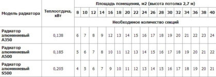 Помимо мощности котла, желательно подсчитать мощность радиаторов, если вы будете заменять их в своей квартире. Затем, ориентируясь на эту цифру, вы сможете подобрать нужное количество секций для своих батарей