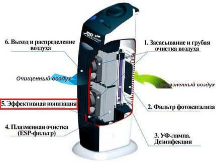 Схема устройства очистителя воздуха с ионизирующим эффектом Устройство агрегата с функцией ионизации