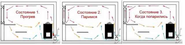Вентиляция в бане – как сделать правильно своими руками Оптимальная схема вентиляции парной