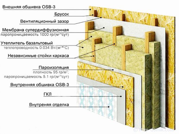 Утепление крыши пенополиуретаном - пошаговая схема по теплоизоляции кровли полиуретаном Пена утеплитель для крыши