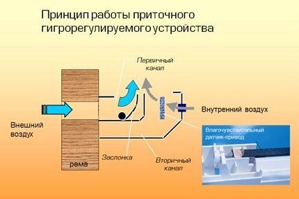 Схема привода проветривателя для пластиковых окон Гигрорегулируемый привод