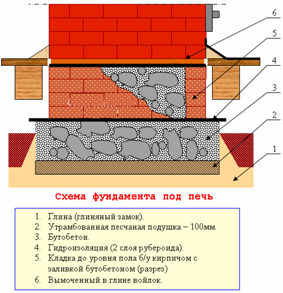 Основание под деревянные полы