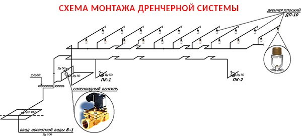 Дренчерные и спринклерные системы - устройство, принцип работы и отличия между ними Схема монтажа дренчерной установки