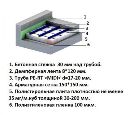 Схема устройства водяного теплого пола с утеплителем Схема слоев с указанием толщины