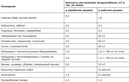 Таблица с нормами воздухообмена для нормального микроклимата Нормы воздухообмена