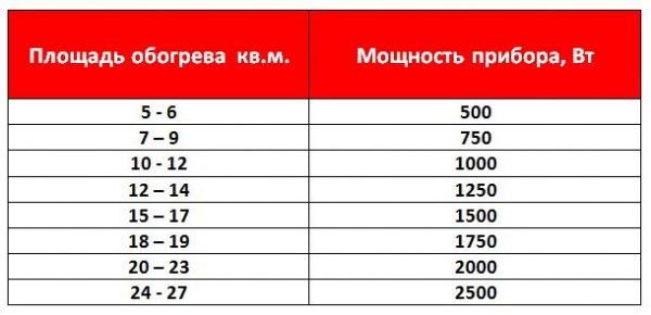 Батареи в полу - конструкция, виды, монтаж своими руками Таблица расчета мощности электроконвектора