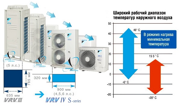 VRF и VRV системы кондиционирования: принцип работы, конструкция, плюсы и минусы Кондиционеры Daikin