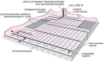 Схема устройства телого пола на балконе частного дома Схема монтажа мата на бетон
