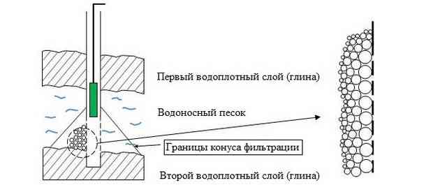 Правильное размещение насоса – в верхней части водоносного слоя, немного выше фильтра Правильное размещение насоса – в верхней части водоносного слоя, немного выше фильтра
