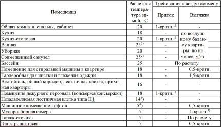 Таблица для расчета вентиляции по кратности воздухообмена Расчет вентиляции по кратностям