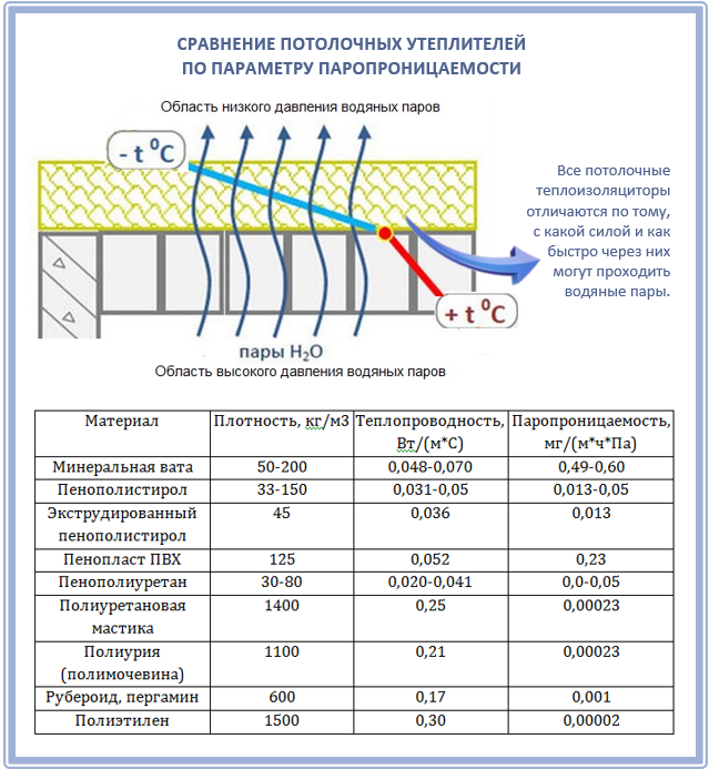 Паропроницаемость утеплителя и пароизоляция потолка