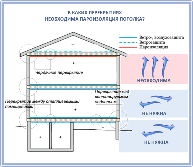 Когда нужна пароизоляция потолка и какая?