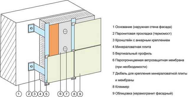 Схема вентилируемого фасада