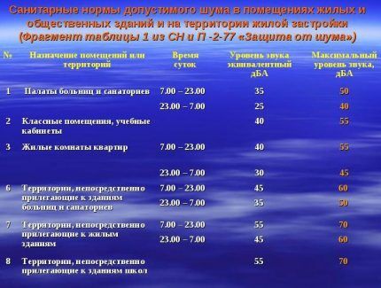 Нормы шума воздуха в воздуховоде системы вентиляции Допустимые нормы шума
