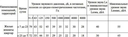 Нормативные значения давления в воздуховоде системы вентиляции Нормы уровня давления