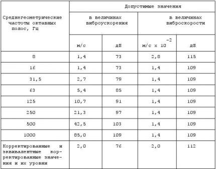 Таблица с нормативами вибрации в воздуховодах системы вентиляции Предельно допустимые значения локальной вибрации