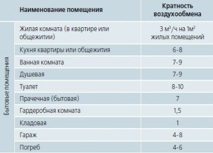 Технические нормы кратности воздухообмена Кратность воздухообмена