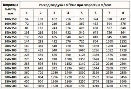 Как определить скорость воздуха по размерам воздуховодом Расход воздуха по параметрам воздуховодов