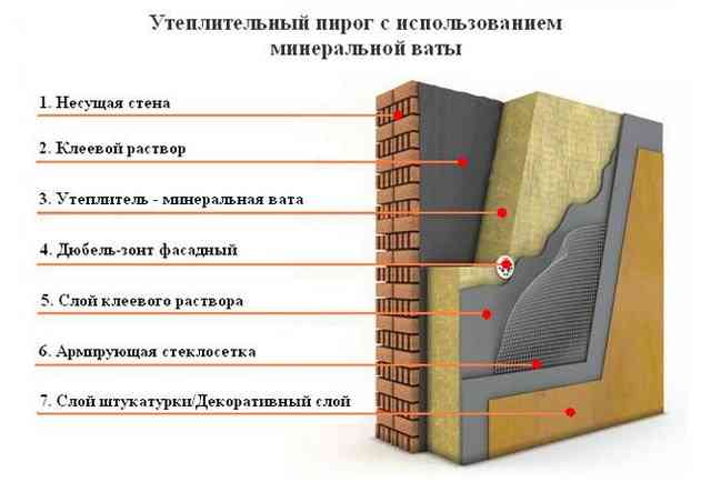 Технология утепления фасада минватой под штукатурку, как утеплить стены дома минеральной каменой ватой снаружи Принцип утепления фасада минватой