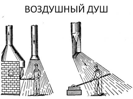 Схема действия воздушного душа Схема воздействия воздушного душа