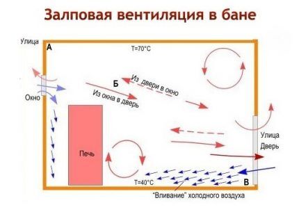 Принцип действия и схема залповой вентиляции в парной Схема залповой вентиляции