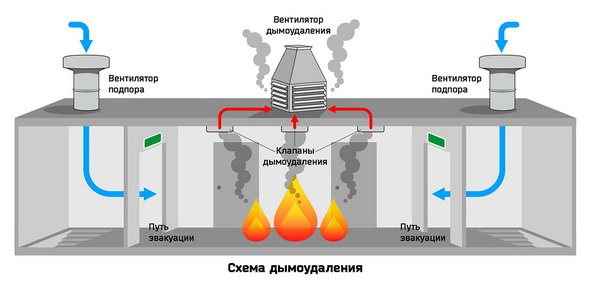 Вентиляция и дымоудаление: системы, монтаж, принцип работы, обслуживание Вентиляция и дымоудаление: системы, монтаж, принцип работы, обслуживание